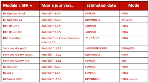 maj android sfr